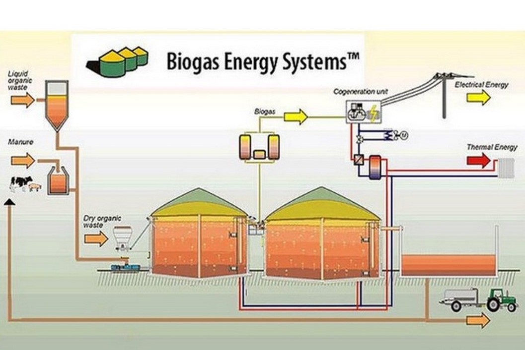 HSE Project _ BIOGAS process